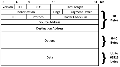 Recreation of a diagram originally by Michel Bakni - Postel, J. (September 1981) RFC 791, IP Protocol, DARPA Internet Program Protocol Specification, p. 1 DOI: 10.17487/RFC0791., CC BY-SA 4.0, https://commons.wikimedia.org/w/index.php?curid=79949694